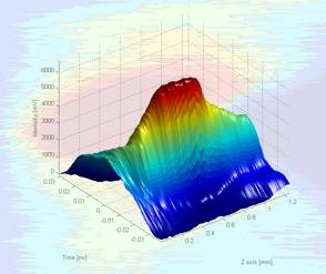 Plot of raw measurement data of the laser beam